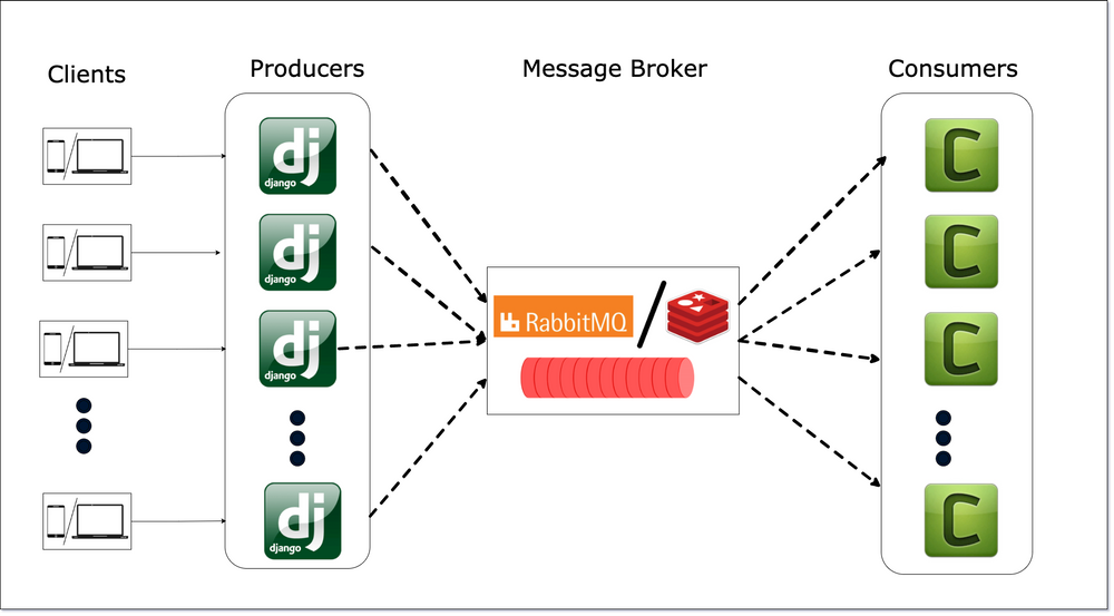 Async task architecture